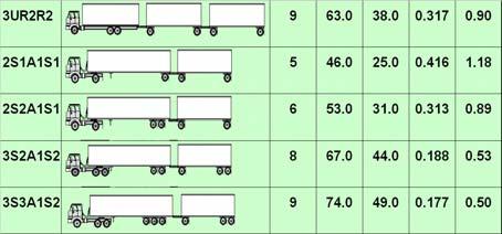 Tabela 1 Fatores relativos de deterioração de tráfego de caminhões 3.