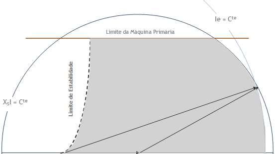 99 Figura 5.28 - Diagrama de limites de funcionamento.