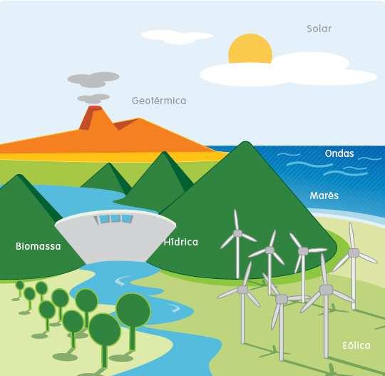 2 Introdução As energias renováveis são fontes de energia inesgotáveis podendo ser repostas a curto ou médio prazo.