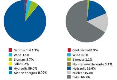 6 As Energias Renováveis 2.1 A energia renovável no mundo A produção de electricidade com origem nas fontes de energia renovável atingiu em 2006 cerca de 18,6 % da produção total a nível mundial.