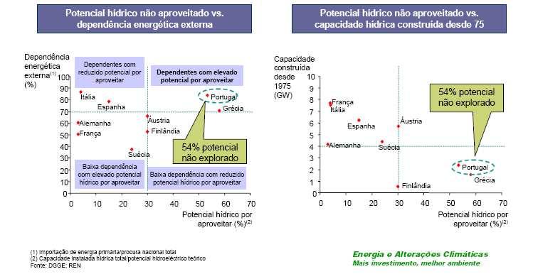 17 As potencialidades hidroenergéticas que Portugal possui não estão de todos esgotados, encontrando-se numerosos aproveitamentos com viabilidade técnica e económica.