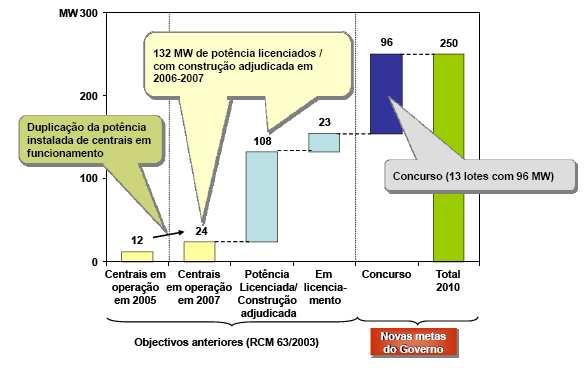 33 Figura 2.26 - Potência total disponível para centrais de Biomassa florestal.