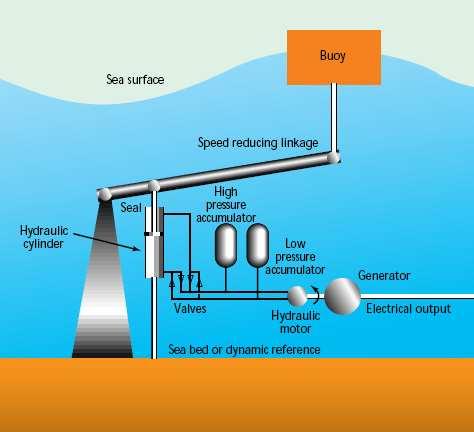 61 Figura 4.8 - Esquema de um sistema hidráulico [60]. 4.2.1.3 Water turbines Estes tipos de turbinas podem ser utilizados em sistemas hidráulicos de bombagem onde o fluido é a água; mais