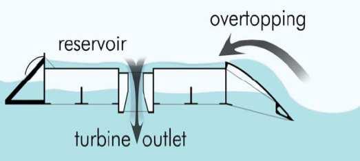 O princípio de funcionamento baseia-se no galgamento das ondas, onde a água é acumulada num reservatório, a qual acciona uma turbina acoplada a um gerador rotativo convencional [59].