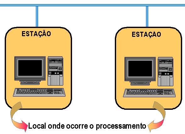 O processamento distribuído usa uma rede de computadores para compartilhar informações e serviços disponibilizados por cada computador para seus usuários.