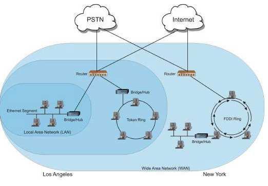 Figura 9 - Exemplo de WAN Uma WAN abrange uma ampla área geográfica, com frequência um país ou continente.