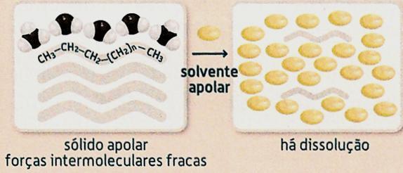 Água: solvente universal? Solutos apolares dissolvem-se em solventes apolares.