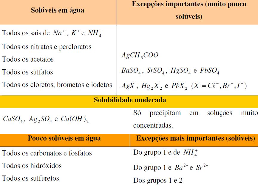 Solubilidade de sais e