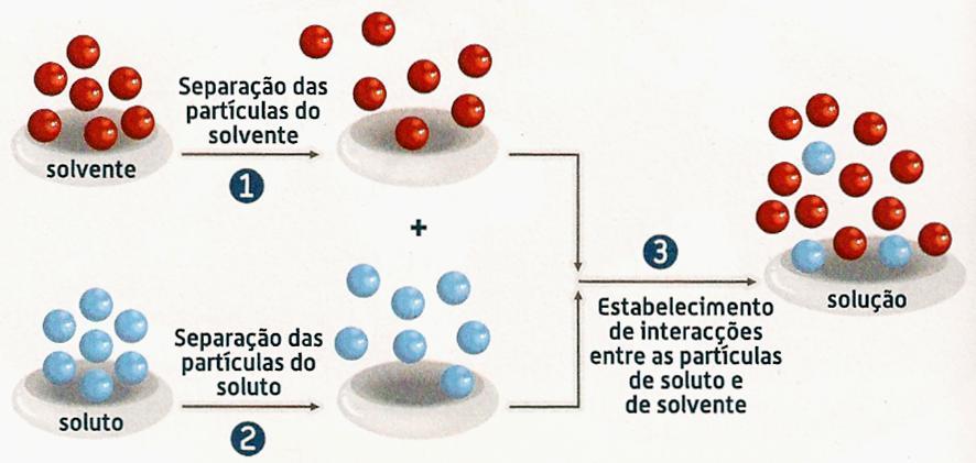 Soluções: dissolução As partículas de