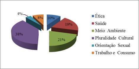 Fonte: dados da pesquisa Dos 185 trabalhos desenvolvidos pelos alunos nos espaços educativos, 07 abordavam o tema Orientação Sexual, correspondendo a 4% do total; 14 abordavam o tema Trabalho e