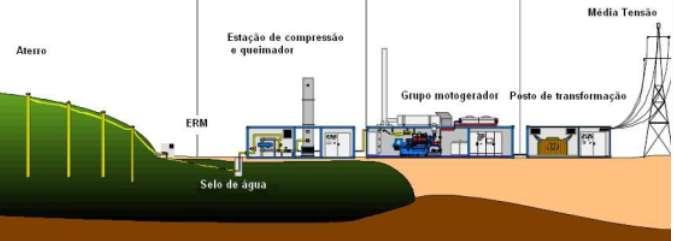 6.3. A conexão da PCT Biogás no alimentador JFAU 09 Um aterro de resíduos sólidos pode ser considerado como um reator biológico onde as principais entradas são os resíduos e a água, e as principais