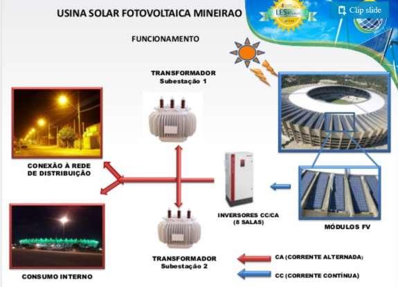 Figura 7.3 Esquema de funcionamento da USF Mineirão (CEMIG, 2013). A USF Mineirão (Estádio Governador Magalhães Pinto) está localizada no município de Belo Horizonte MG, no bairro da Pampulha.