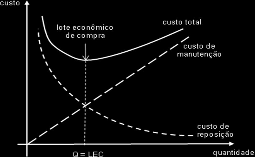 Relacionando o custo de estoque com a quantidade, podemos representar o comportamento de cada custo, reposição e manutenção, e com a soma dos dois representar também o custo total de estoques. CT P.