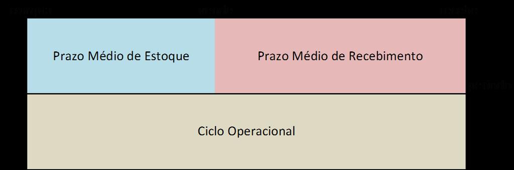 Figura 3: Ciclo Operacional Neste período estão incluídos o