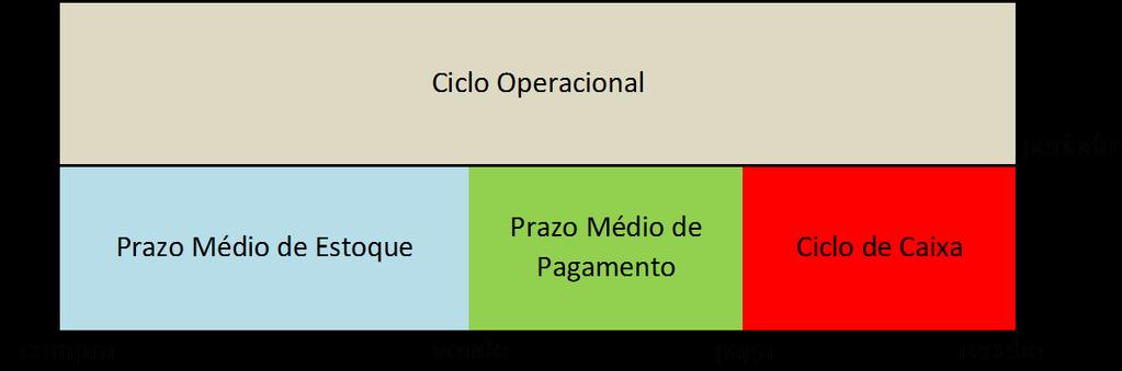 Ciclo de Caixa O ciclo de caixa (CC) representa o tempo entre o