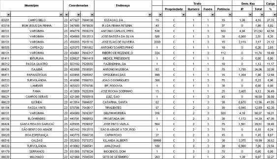 2. GERAÇÃO DO BANCO DE DADOS Através do relatório do Gemini (Sistema Coorporativo para Gerenciamento da Rede de Distribuição) é exportado para o Excel um banco de dados contendo Referência,