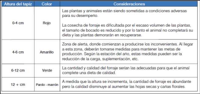 pasto Ajuste da lotação pela altura da pastagem Ganho médio diário (GMD) por