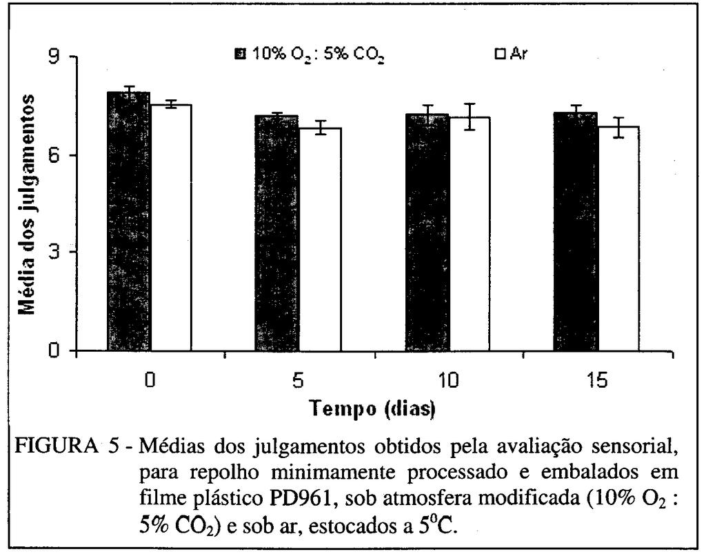 Não houve diferença significativa (p>0,05) quanto à aceitabilidade do repolho minimamente processado e acondicionado em diferentes atmosferas, a temperatura de 5 C, até o décimo dia de análise.