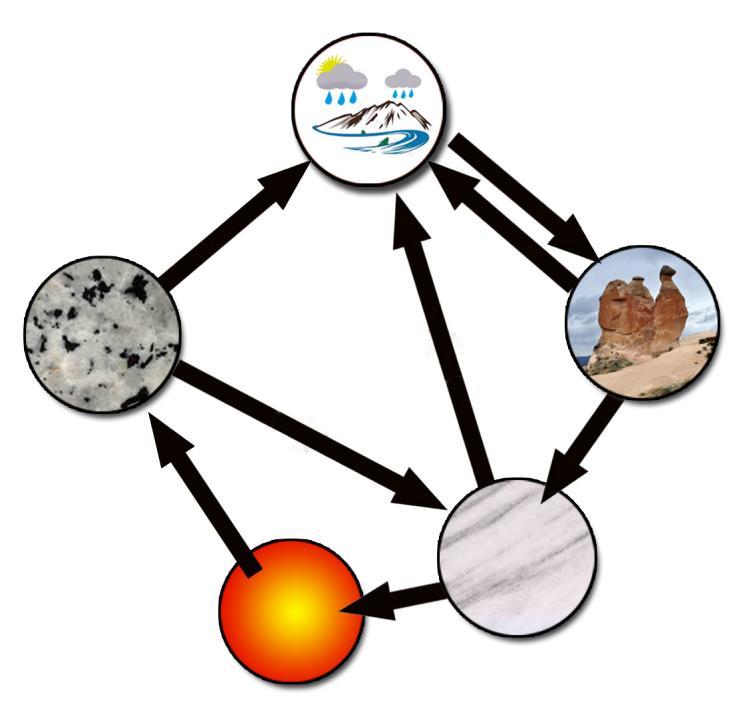 3. As rochas sedimentares representam um conjunto de rochas que se formam à superfície do planeta, na crosta terrestre.