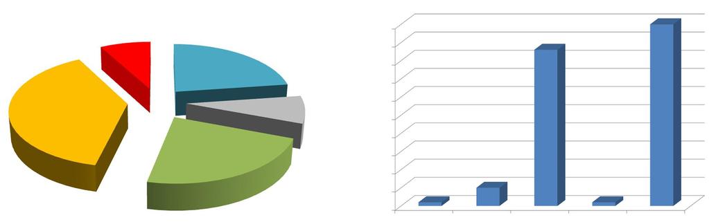 3. Selecione a opção que permite obter uma afirmação correta: 3.1. A camada de ozono: A. é responsável pelo efeito de estufa. B. é responsável pela filtração das radiações ultravioletas. C.