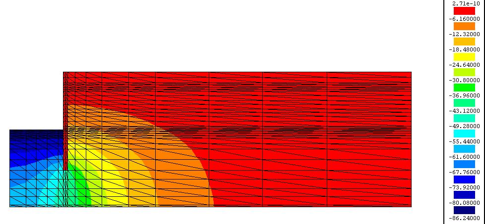 Análises paramétricas No maciço suportado, independentemente da altura enterrada da cortina, durante a construção as pressões intersticiais diminuem face ao equilíbrio inicial.
