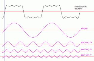 2 / 15 Figura 1: Composição de uma onda quadrada a partir das harmônicas Observe que a decomposição da onda quadrada em harmônicas segue um padrão curioso: As harmônicas são todas ímpares e sua