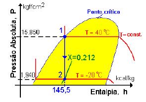 termostática) reduz a pressão do refrigerante de 15,850 kgf/cm² e líquido saturado (estado1) para a pressão de 1,940 kgf/cm² e título x = 0,212 (estado 2).