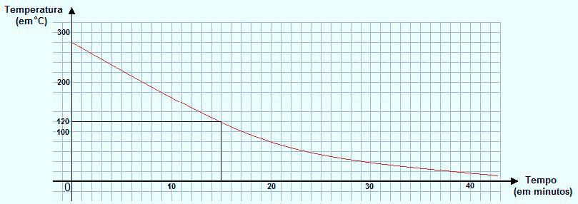 H35 Identificar e interpretar informações transmitidas por meio de gráficos. (GIII) O gráfico indica o tempo que um forno leva para esfriar depois que é desligado.