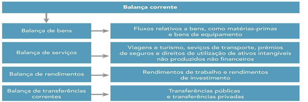 A Balança corrente Regista os fluxos monetários que se estabelecem