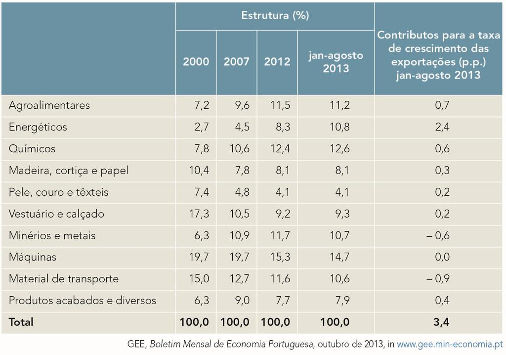 Estrutura das exportações e das importações portuguesas Estrutura das exportações portuguesas de mercadorias por
