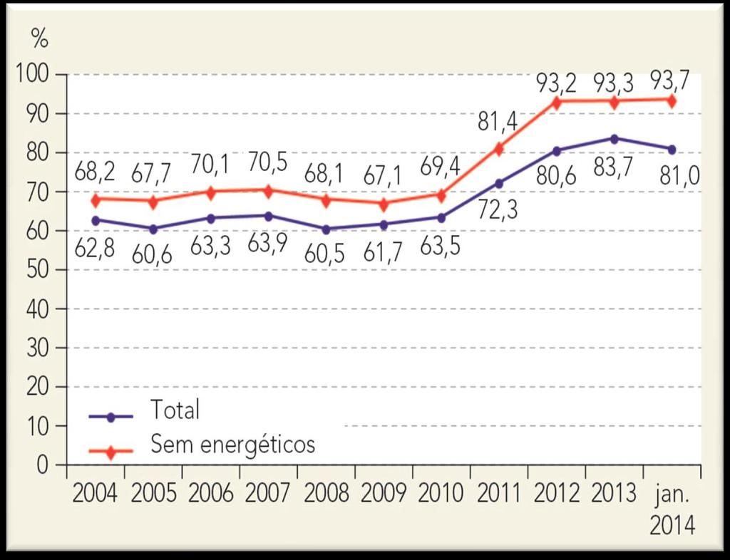Evolução da taxa de cobertura, Portugal (em %) A taxa de cobertura das importações pelas exportações de bens tem sido sempre inferior a 100%, apesar de