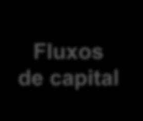 Transferências de capitais, públicas e privadas, que se traduzem no aumento dos ativos do país recetor ou na Fluxos de capital