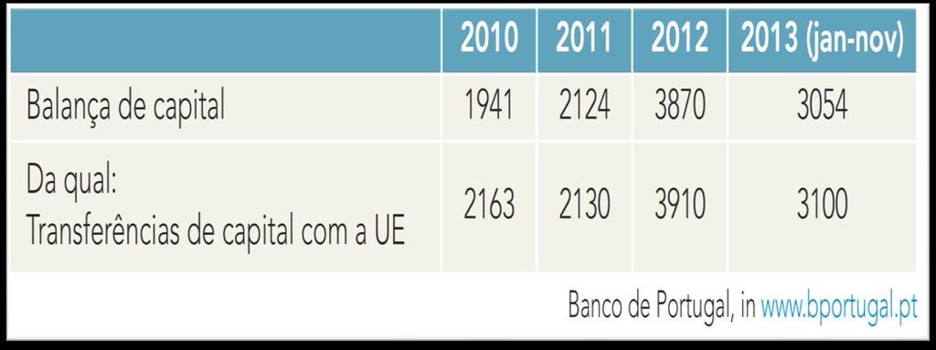 Saldo da Balança de capital portuguesa (milhões de euros) A Balança de capital portuguesa tem registado saldos