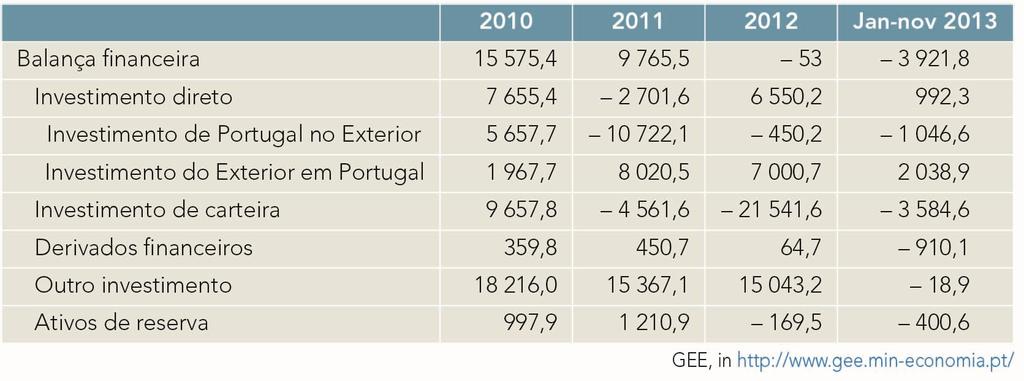 Saldo da Balança financeira