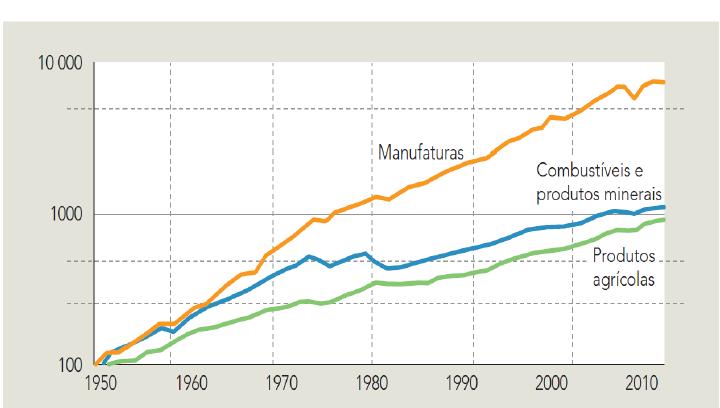 Comércio mundial de mercadorias em volume e por grupo de produtos, 1950-2010 (1950 = 100) OMC, in http//www.wto.