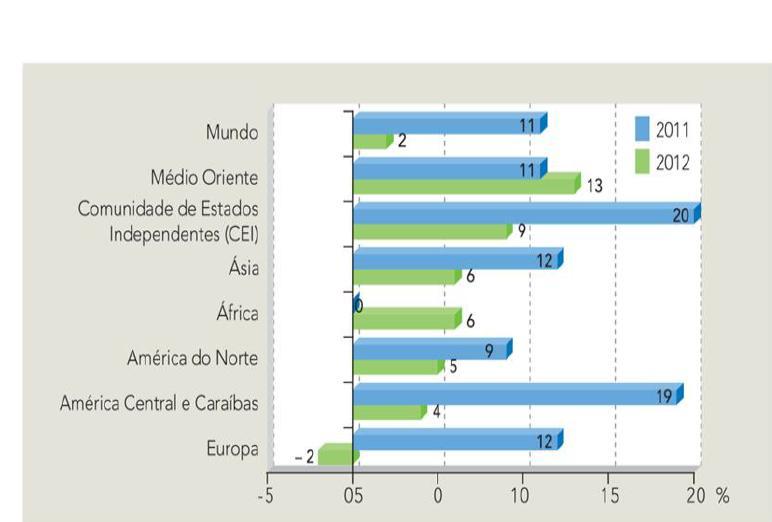 Crescimento das exportações de serviços, por região (2011-2012)