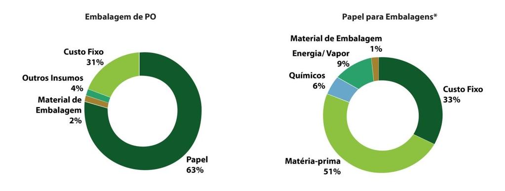 *a formação do custo do Segmento Papel para Embalagens não considera a variação positiva do valor justo dos ativos biológicos.