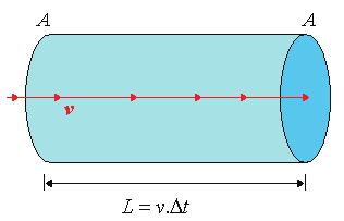 terminação desta energia, considera-se um cilindro fictício (Figura 4), de bases iguais com área A e comprimento L=v.