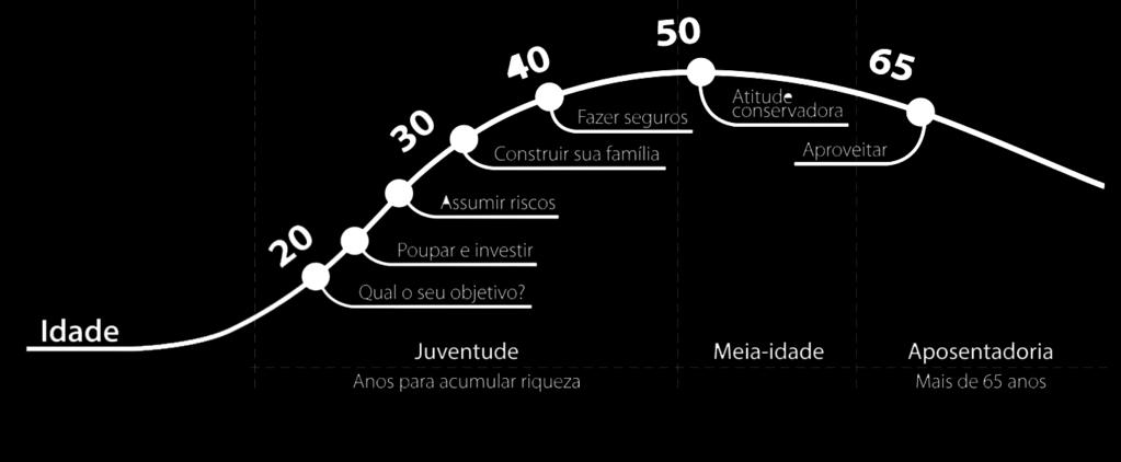 O CICLO DA VIDA FINANCEIRA Baseado em MODIGLIANI, F.