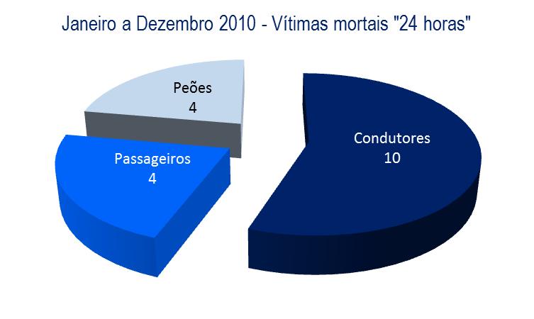 4. Vítimas segundo a categoria de utente PERÍODO DE JANEIRO A DEZEMBRO Vítimas mortais Feridos graves Feridos leves 24 horas 30 dias Dif.