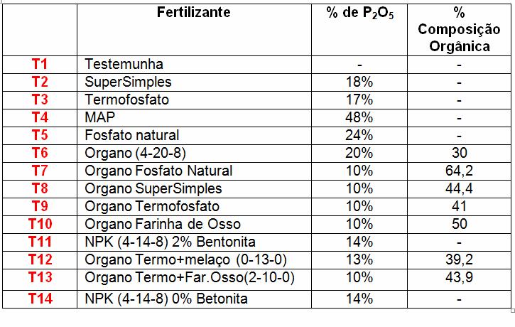 organominerais e de liberação lenta até o período de sessenta dias houve uma reduzida liberação do nutriente.