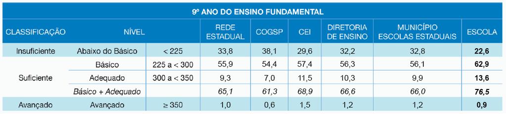 93 conteúdos, competências e habilidades almejada para a série/ano escolar em que se encontram.