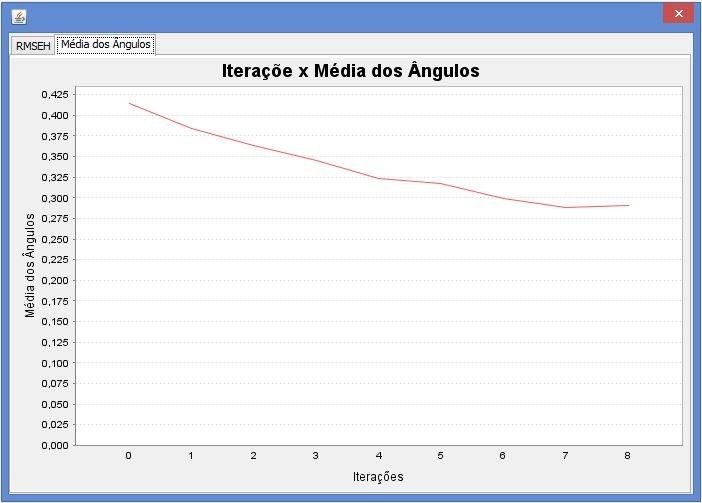 56 Figura 22 Número de iterações x Média dos Ângulos φ i Fonte: Elaborado pelo autor.
