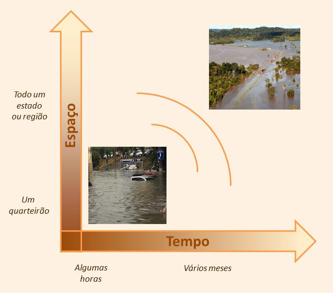Figura 1 Escalas espaço-temporais dos impactos das inundações.