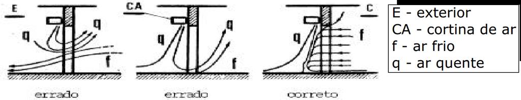 Cortinas de Ar De forma a minimizar o fluxo de ar quente e úmido para o interior das câmaras de estocagem que trabalham à baixa temperatura deverá ser prevista a utilização de cortinas de ar; Isto é