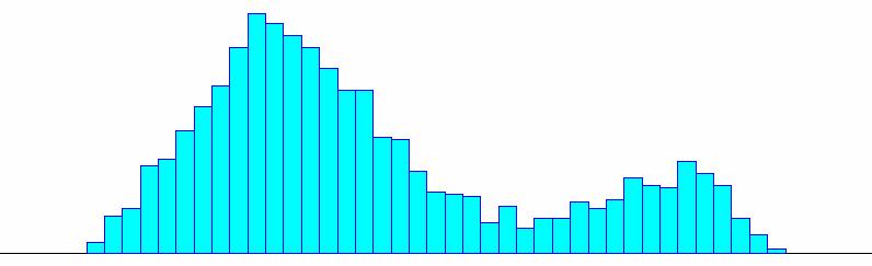 Distribuições Multimodais Quando dois ou mais valores são mais freqüentes que os demais numa