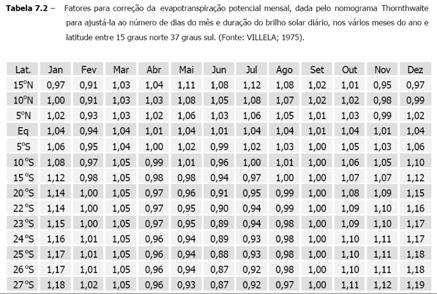 A tabela a seguir mostra as temperaturas do ar em três decêndios do mês de abril para uma localidade situada no paralelo 21ºS. Calcule a evapotranspiração potencial de cada decêndio.