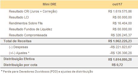 FATOR VERITÀ FUNDO DE INVESTIMENTO IMOBILIÁRIO PERFIL DO FUNDO O Fator Verità FII (Fundo) é um fundo de investimento imobiliário, constituído sob a forma de condomínio fechado, tem como objetivo a