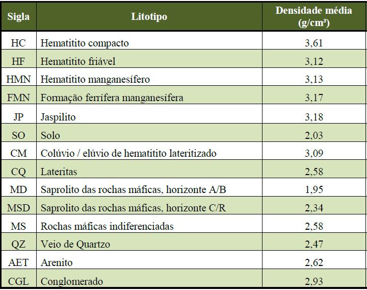 4 Tabela 1- Média de densidade conforme os litotipos mapeados através dos diferentes furos de sondagem estudados dentro do projeto.