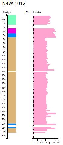 5 (a) (c) Figura 5 Os gráficos mostram a correlação entre a parte friável dos furos de sondagem N4WS-1100, N4WS-1012, estudados e os dados de densidade obtidos pelo pentapicnometro.